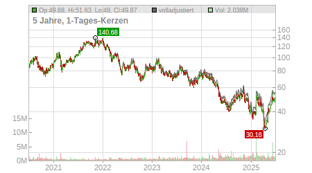 Charts