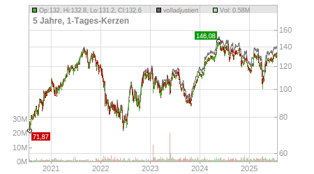 Charts