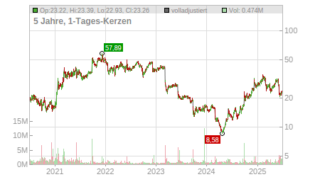 Charts