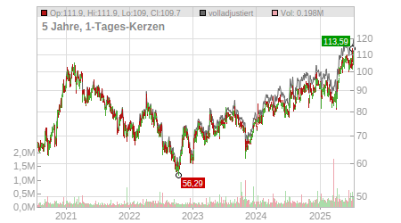 Charts