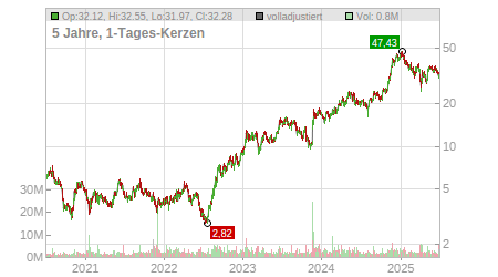 Charts