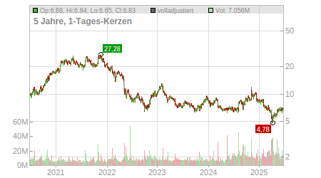 Charts