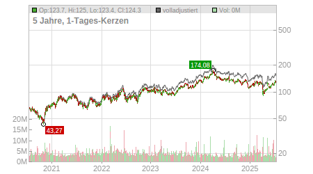Charts