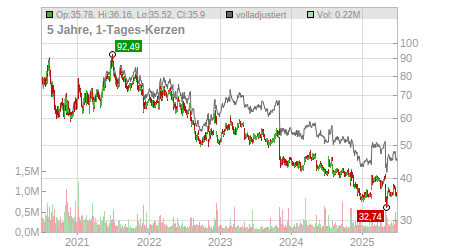 Charts