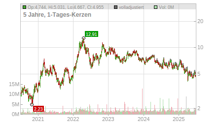 Charts
