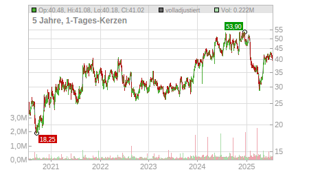 Charts