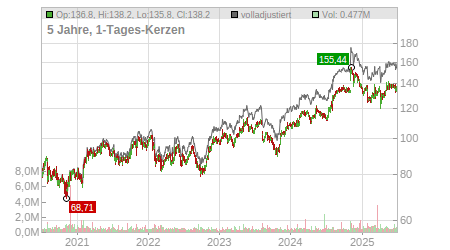 Charts