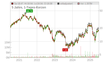 Charts