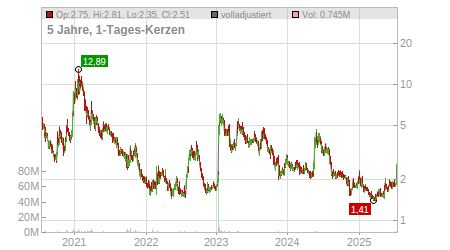 Charts