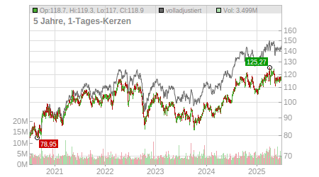 Charts