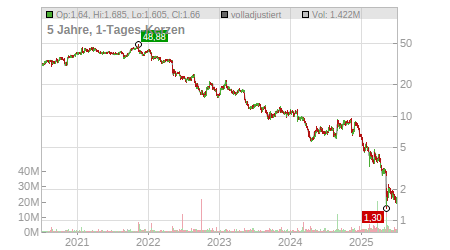 Charts