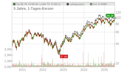 Charts