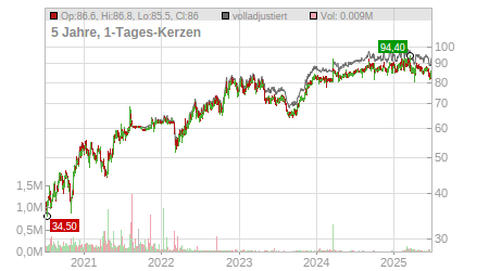 Charts