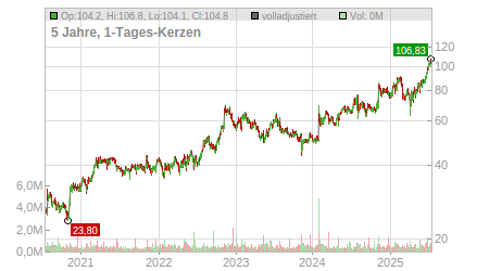 Charts