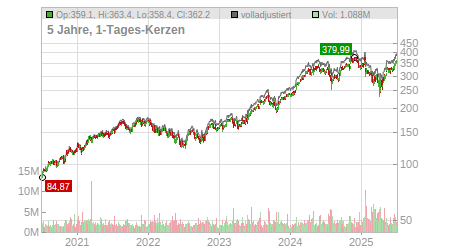 Charts