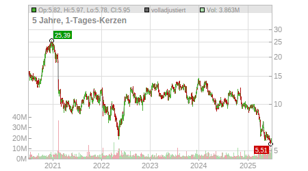 Charts