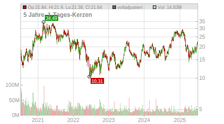 Charts