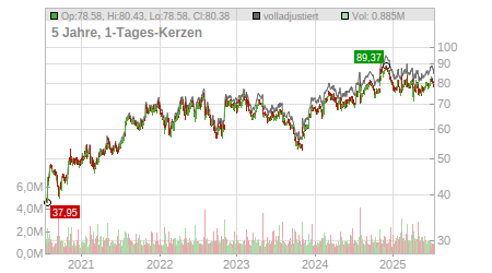 Charts