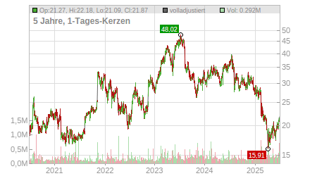 Charts