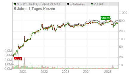 Charts