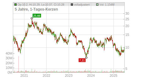 Charts