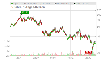 Charts