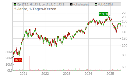 Charts