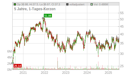 Charts