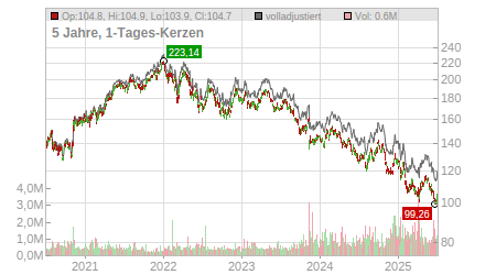 Charts