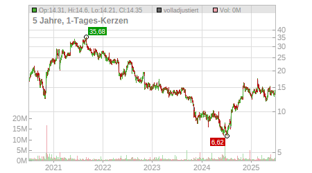 Charts