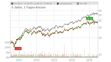 Charts