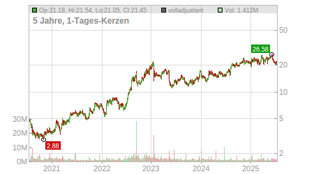 Charts