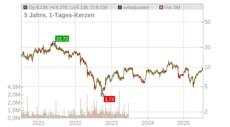 Charts