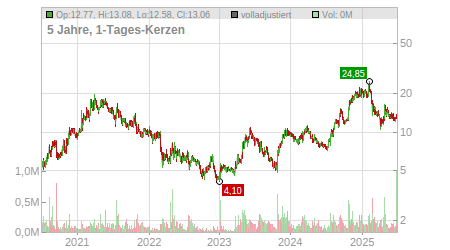 Charts