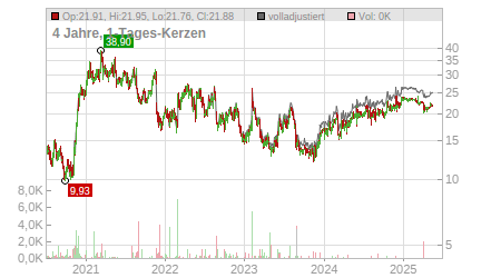 Charts