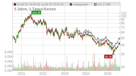 Charts