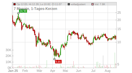 Charts