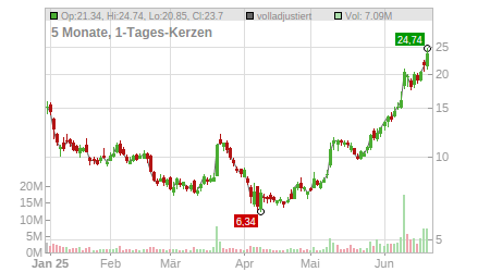 Charts