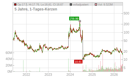 Charts