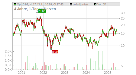 Charts