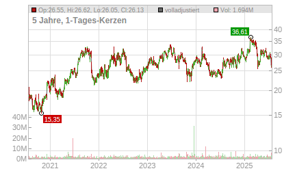 Charts