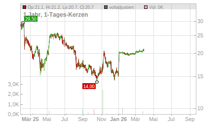 Charts