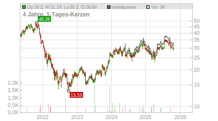 Charts