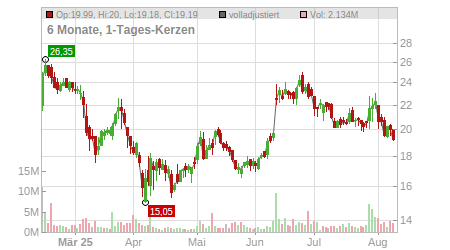 Charts
