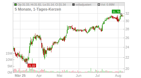 Charts