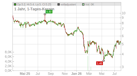 Charts