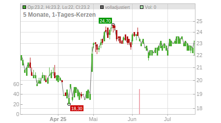 Charts