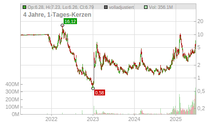 Charts