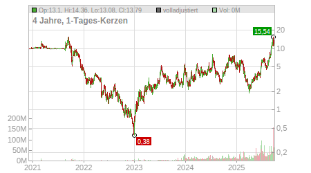 Charts