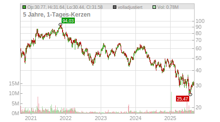 Charts